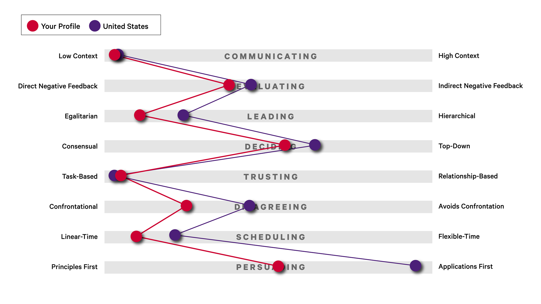 Comparison of Cory Kwarta tendencies compared to those of a typical US leader along the ‘Culture Map