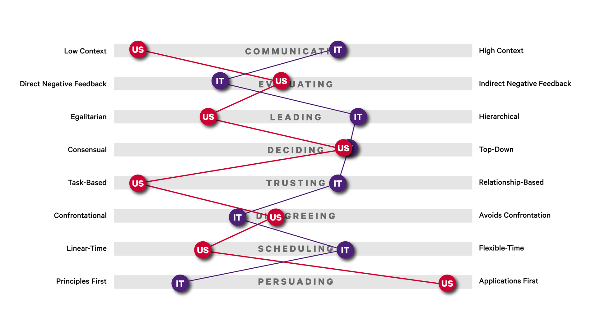 Comparison of US and Italian leadership tendencies along the ‘Culture Map’