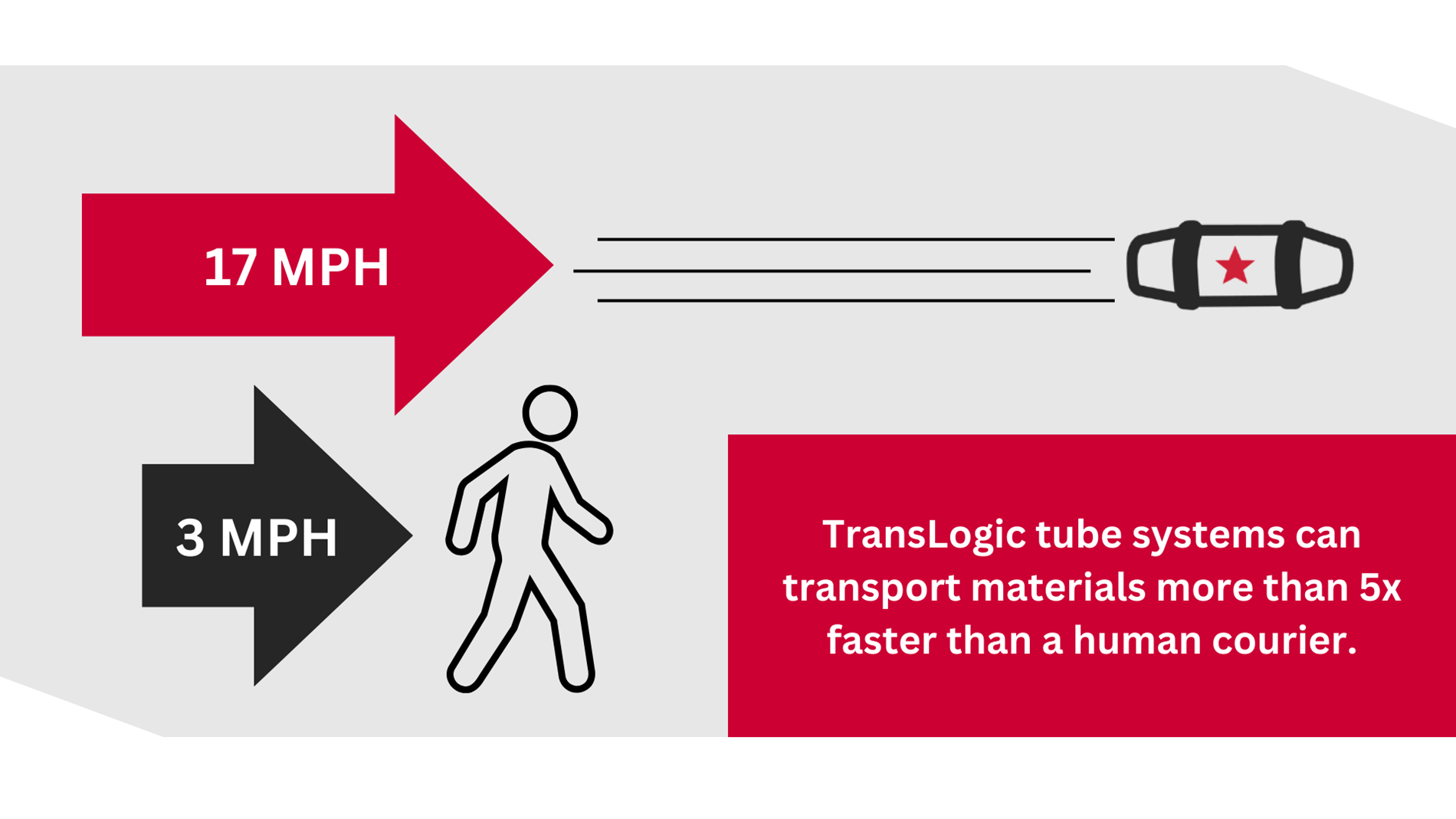 graphic showing tube system carrier moving at 17 mph