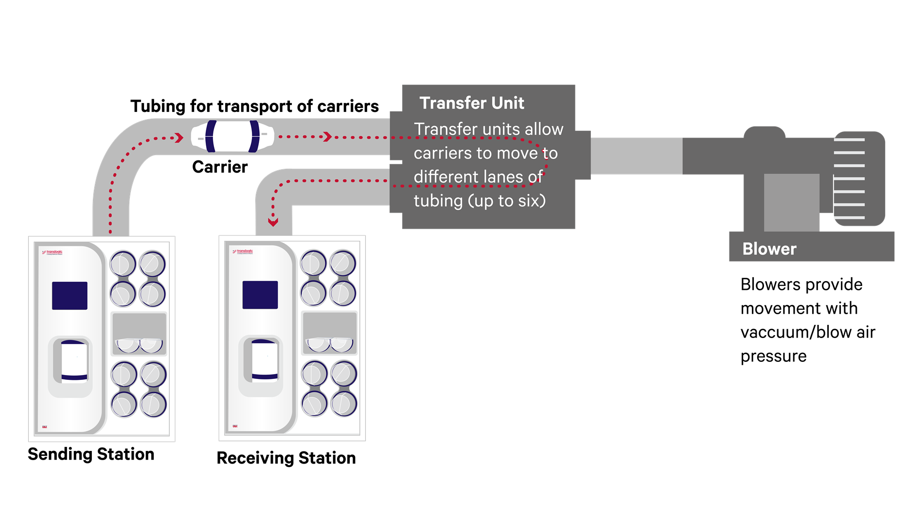 diagram explaining how a translogic tube system works