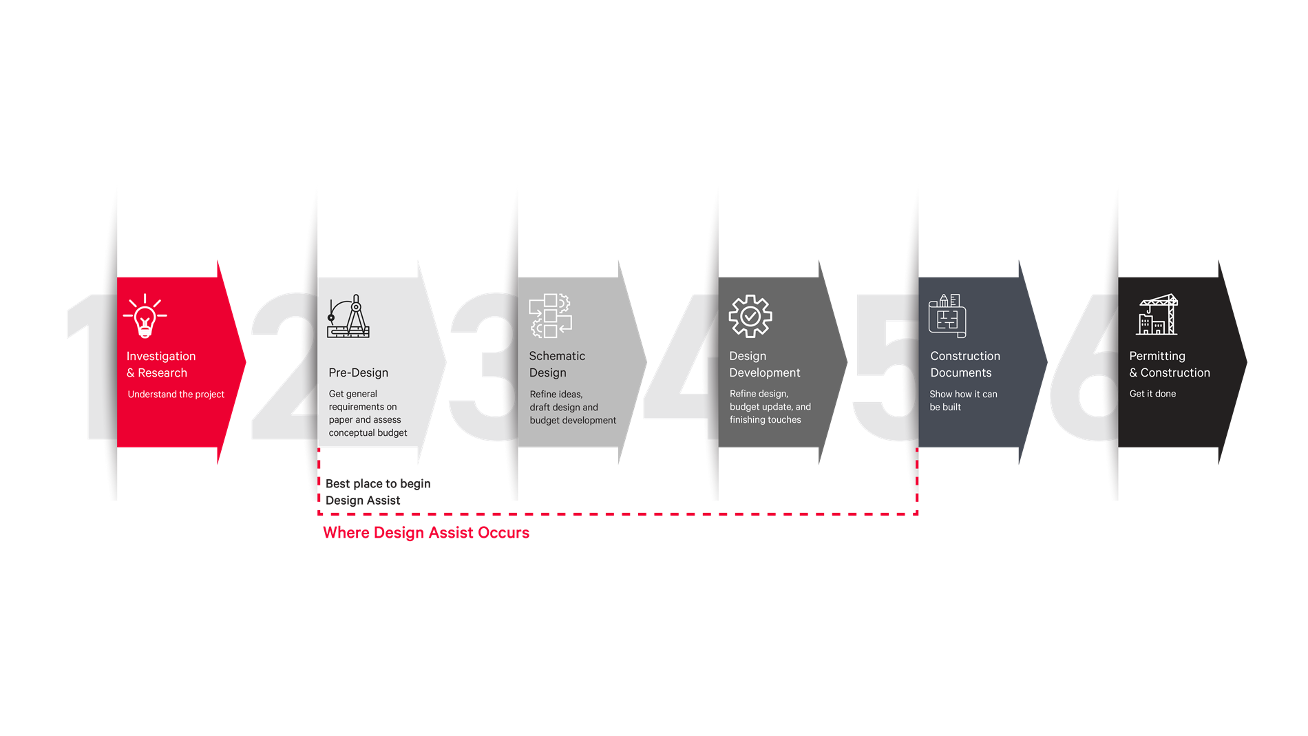 Design Assist - Phases of a new construction project