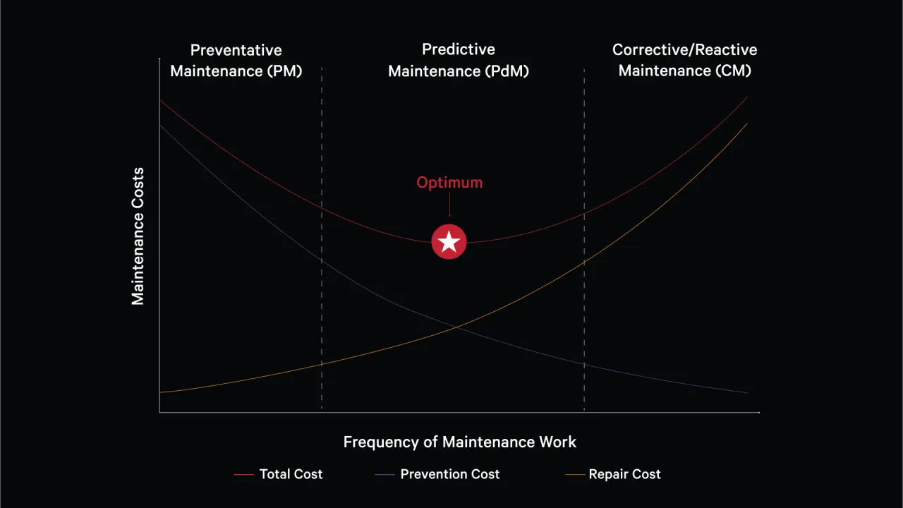 Preventive Maintenace Plan