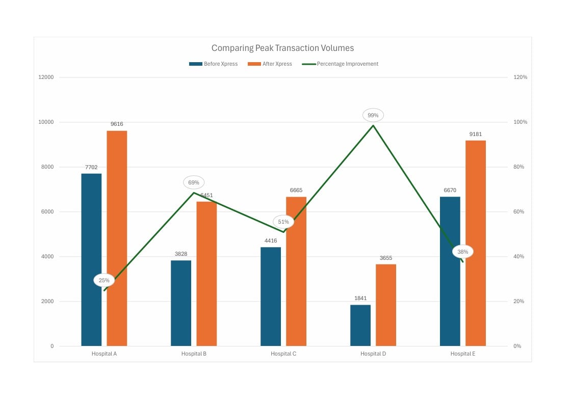Comparing Transaction Volumes Xpress TransLogic