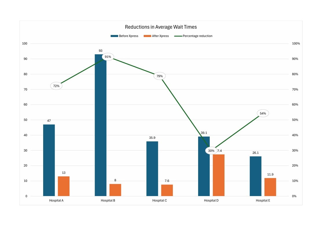 Reduction in wait times Xpress TransLogic
