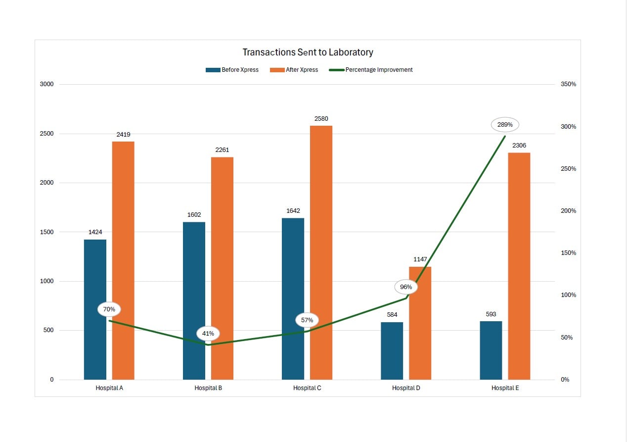 Transactions Sent to Laboratory Xpress TransLogic