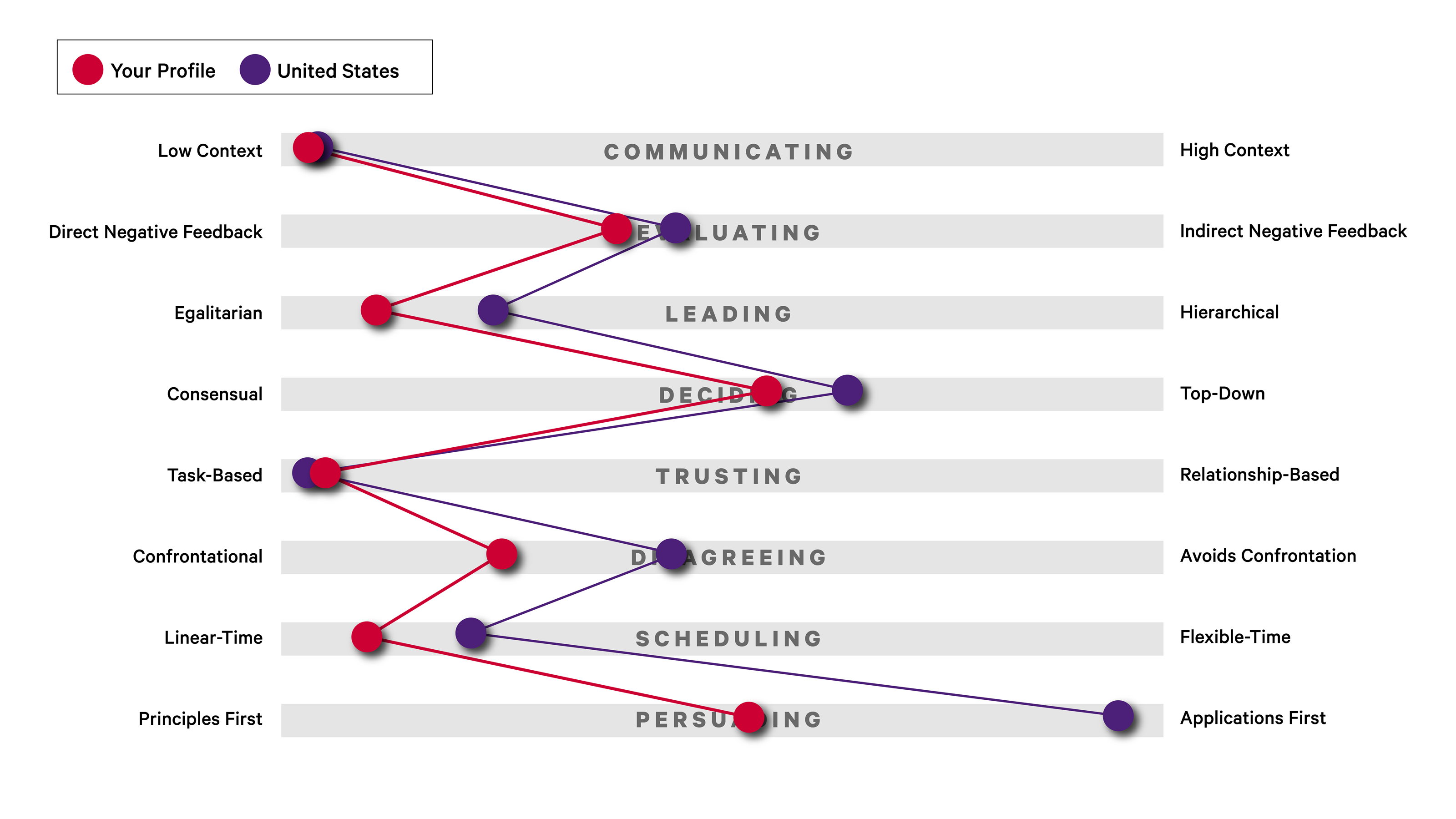 Comparison of Cory Kwarta tendencies compared to those of a typical US leader along the ‘Culture Map