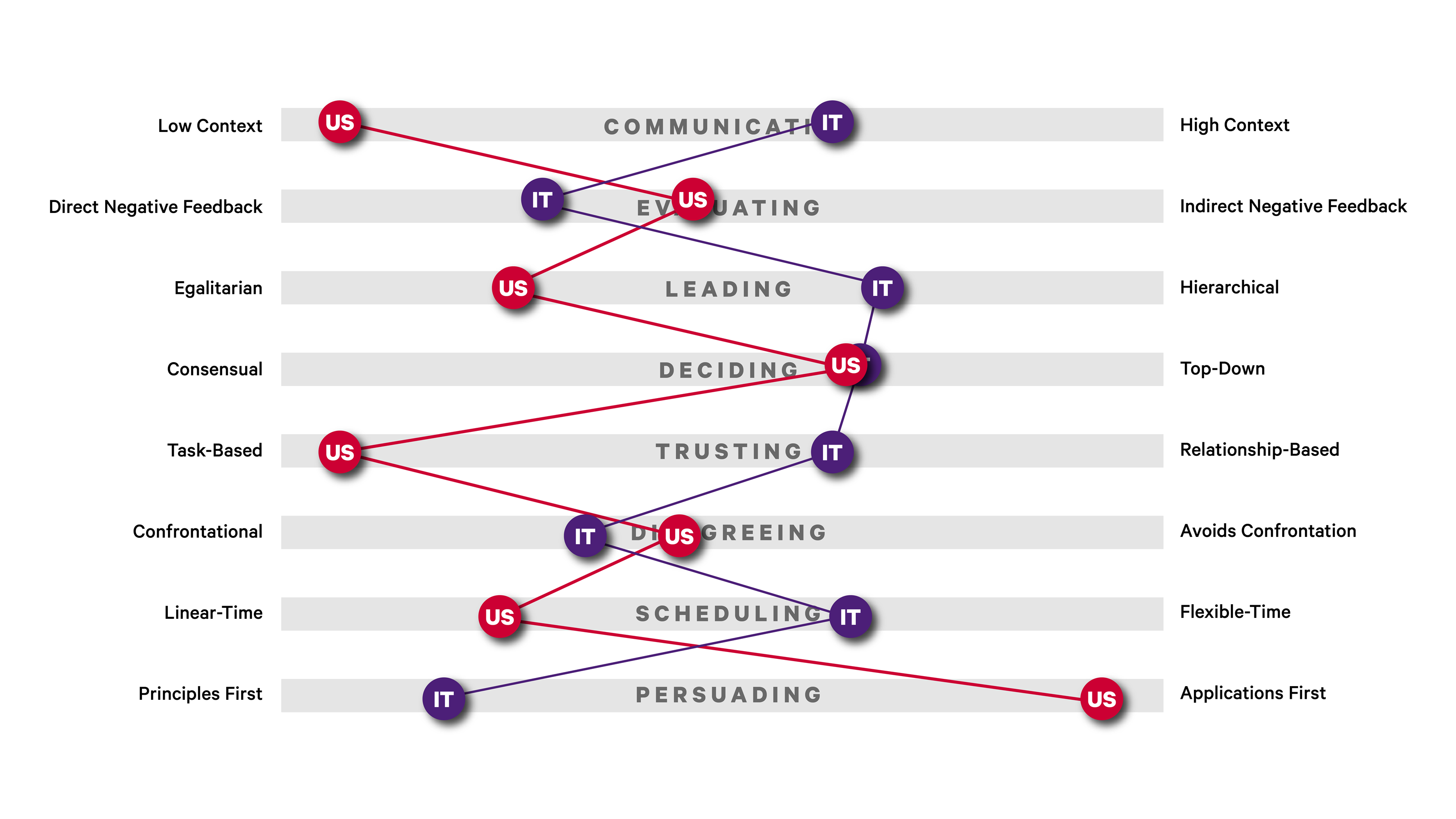 Comparison of US and Italian leadership tendencies along the ‘Culture Map’