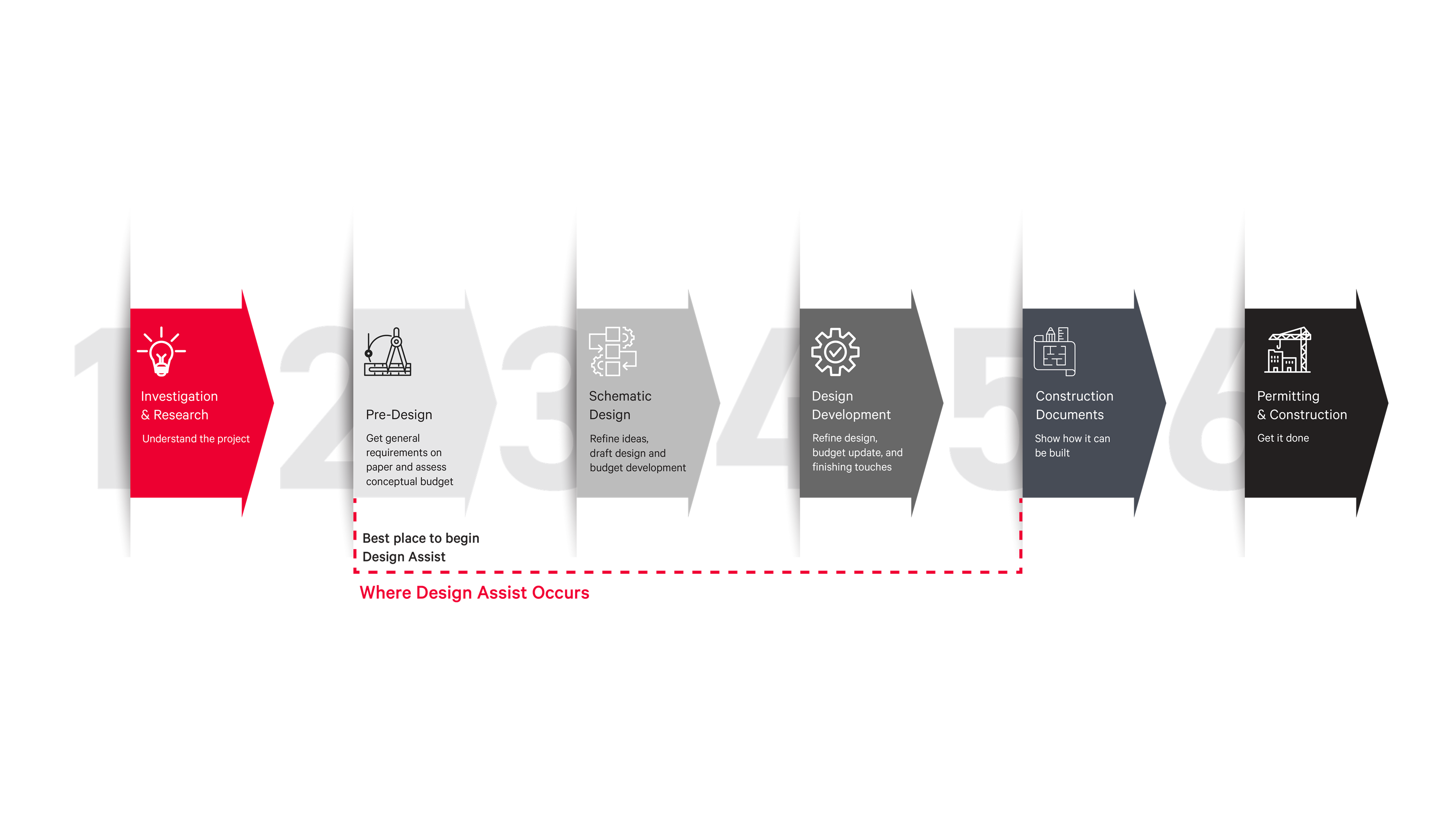 Design Assist - Phases of a new construction project