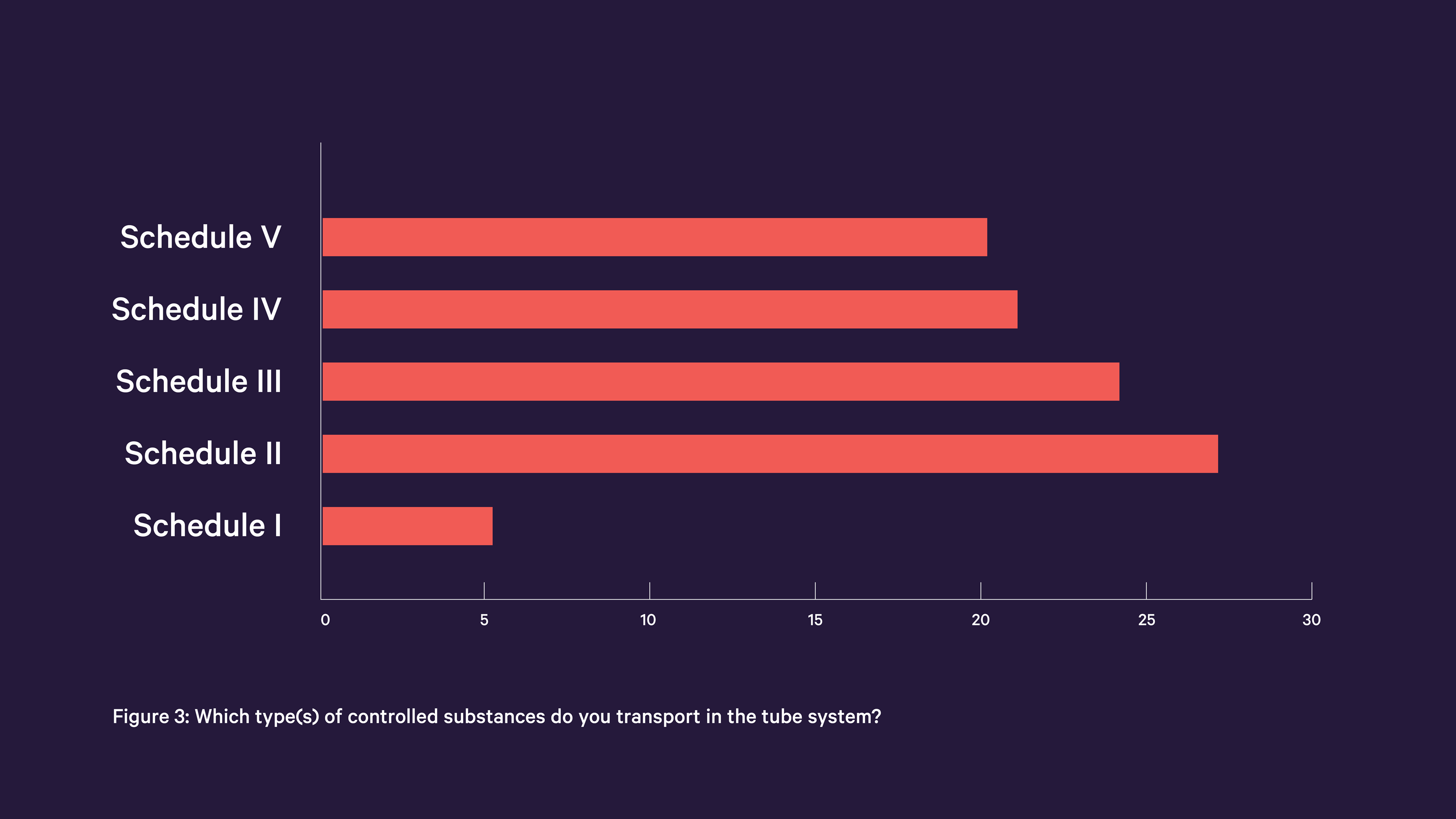 Chart controlled substances