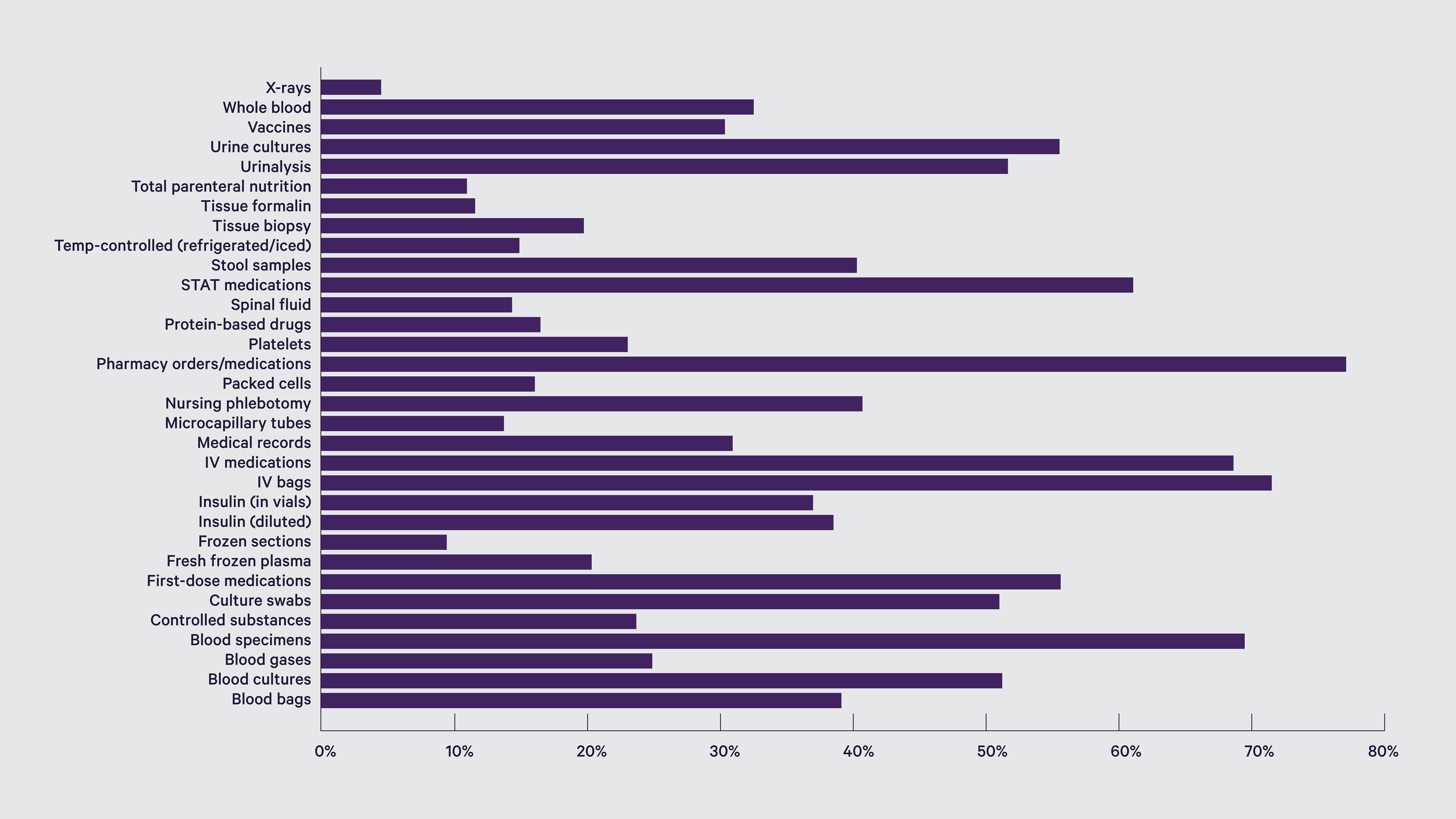 Chart - items transported