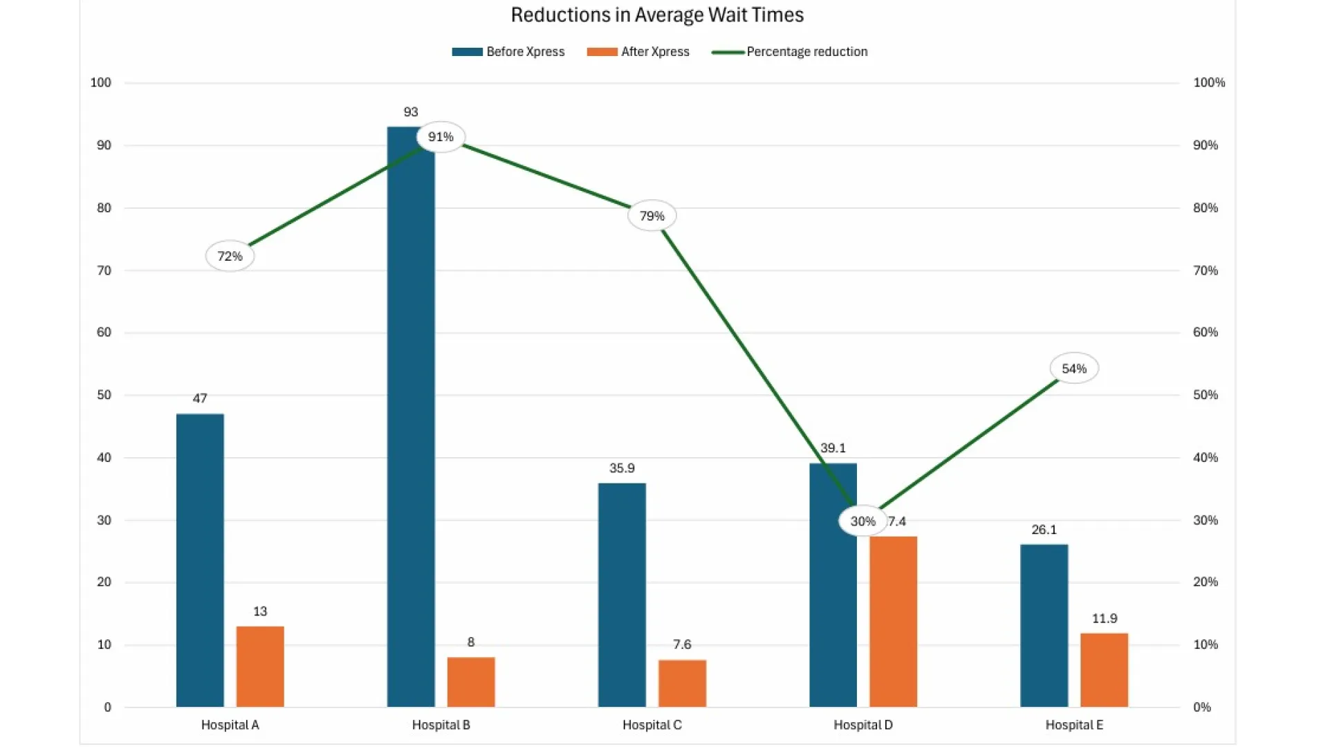 Reduction in wait times Xpress TransLogic