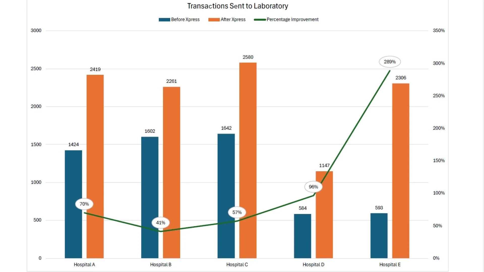 Transactions Sent to Laboratory Xpress TransLogic
