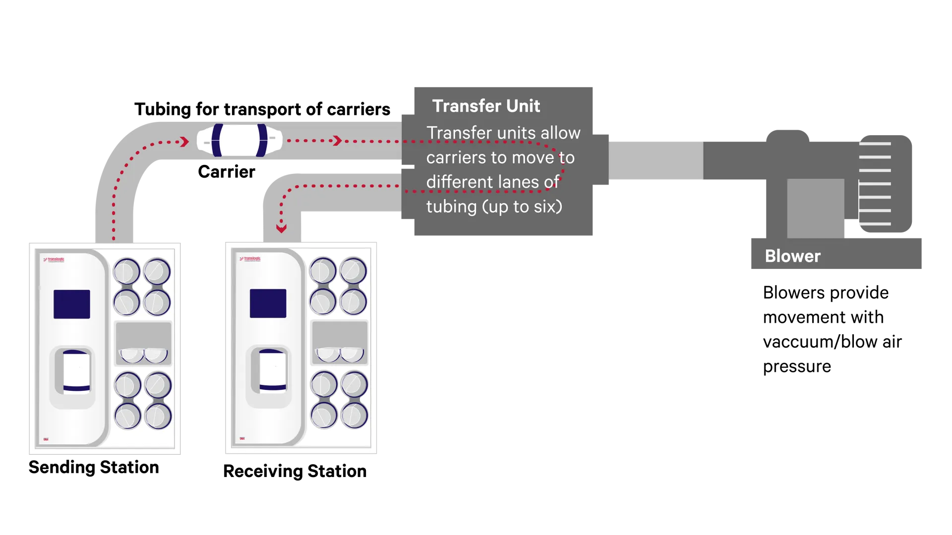 diagram explaining how a translogic tube system works